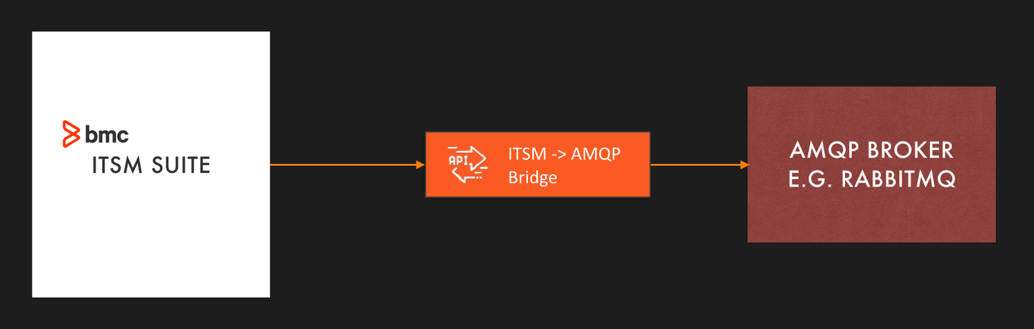 AMQP Bridge Architecture